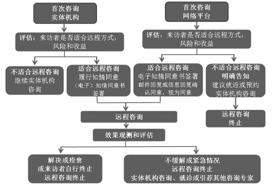 遠(yuǎn)程心理服務(wù)按照上述所述具體要求和參照建議流程