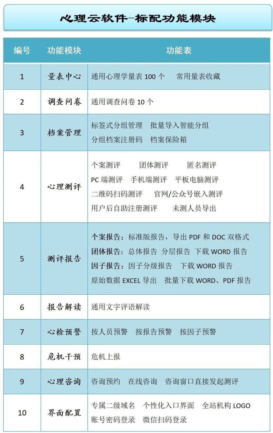 心理測評系統(tǒng)V6.0  心理云平臺軟件 心理測試工具新版功能模塊表