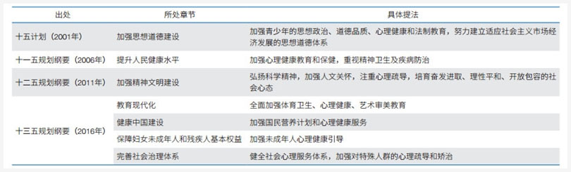 五年規(guī)劃綱要對(duì)心理服務(wù)相關(guān)任務(wù)的提法