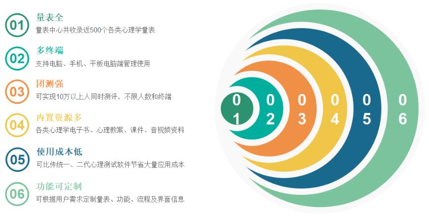 心理測評系統(tǒng)功能優(yōu)勢