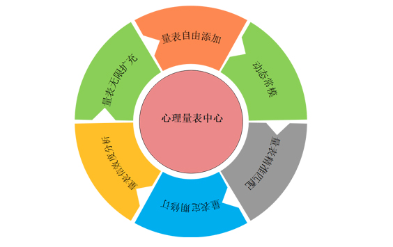 心理測評量表中心