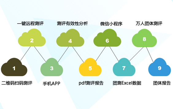 心理測評系統(tǒng)