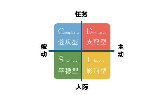 DISC個性測評