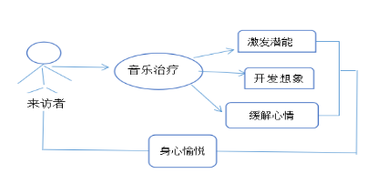 音樂放松椅介紹