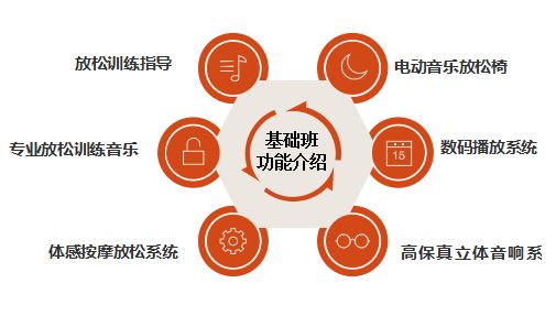 體感型音樂放松椅功能
