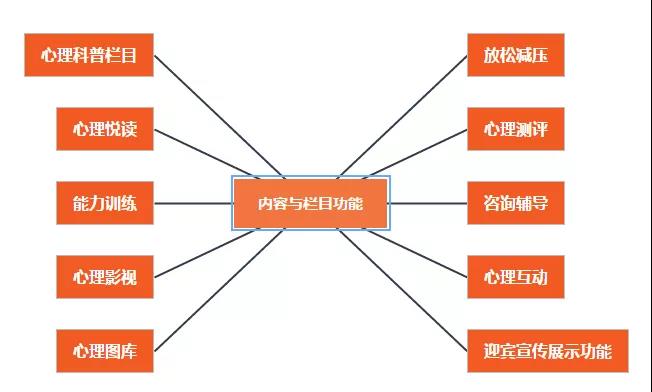 心理自助系統(tǒng)欄目內(nèi)容