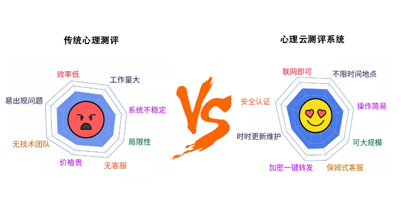 傳統(tǒng)心理測評與心理云測評系統(tǒng)功能對比圖