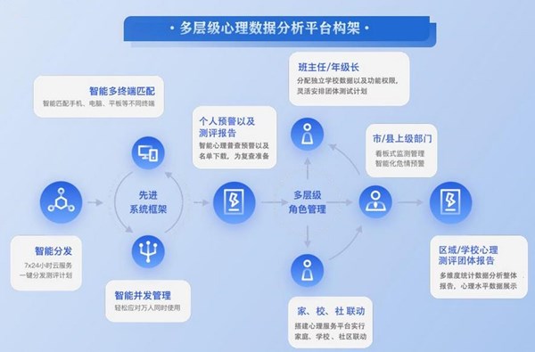心理云測(cè)評(píng)系統(tǒng)架構(gòu)設(shè)計(jì)
